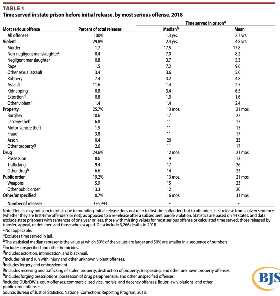 Average prison time served